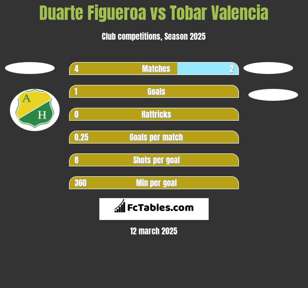 Duarte Figueroa vs Tobar Valencia h2h player stats