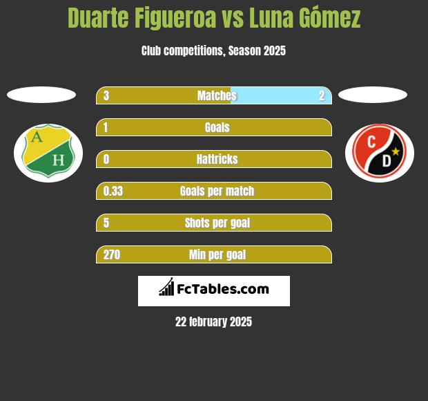 Duarte Figueroa vs Luna Gómez h2h player stats