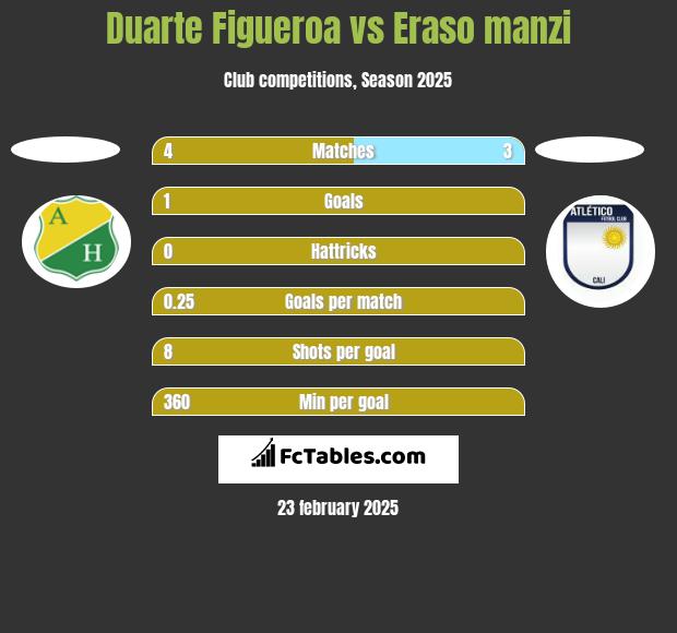 Duarte Figueroa vs Eraso manzi h2h player stats