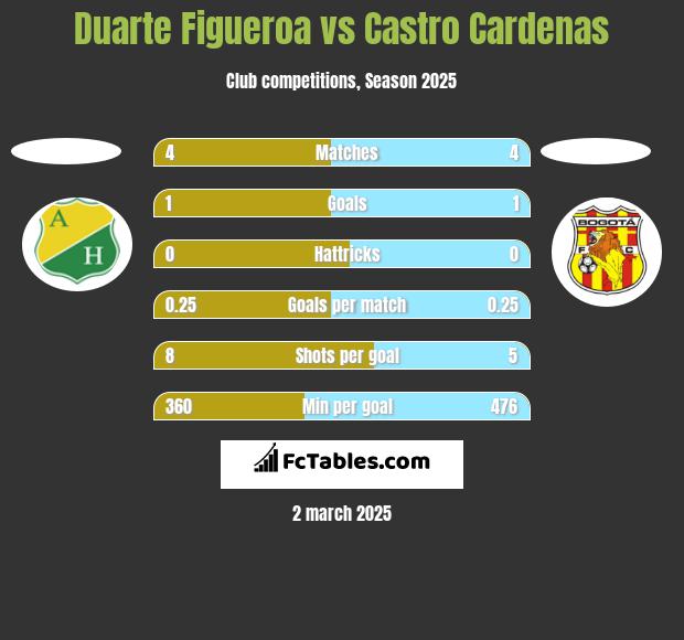 Duarte Figueroa vs Castro Cardenas h2h player stats