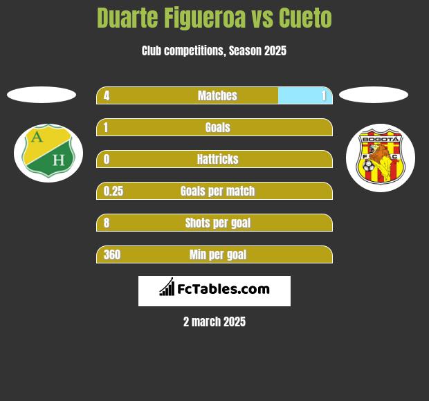 Duarte Figueroa vs Cueto h2h player stats