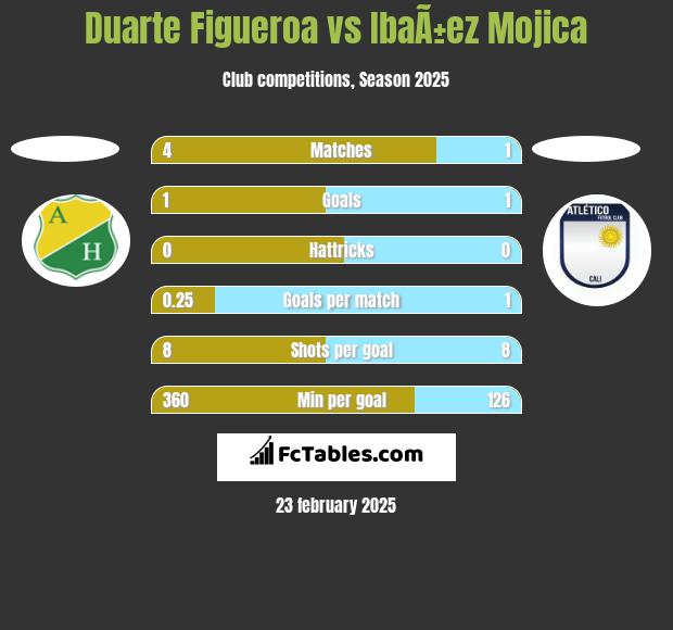 Duarte Figueroa vs IbaÃ±ez Mojica h2h player stats