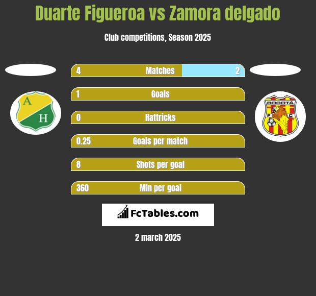 Duarte Figueroa vs Zamora delgado h2h player stats