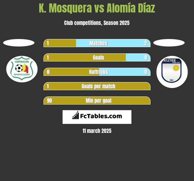 K. Mosquera vs Alomía Díaz h2h player stats