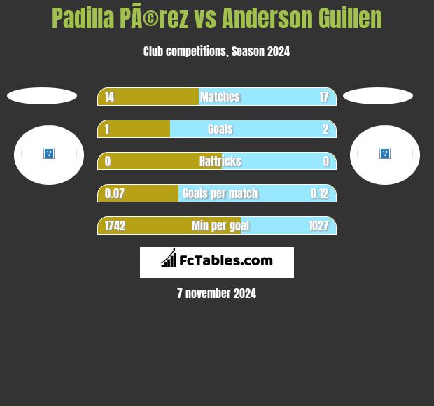 Padilla PÃ©rez vs Anderson Guillen h2h player stats