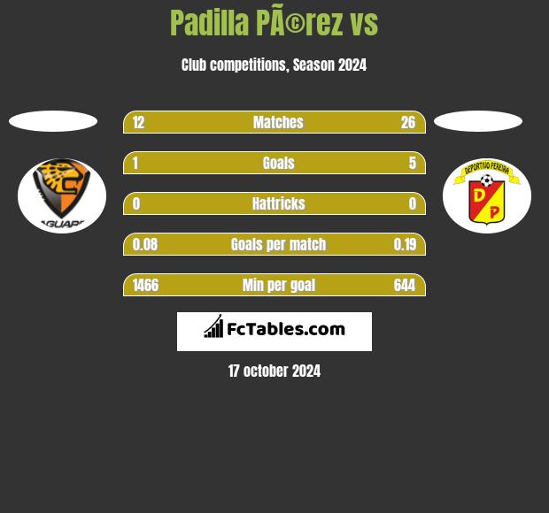 Padilla PÃ©rez vs  h2h player stats