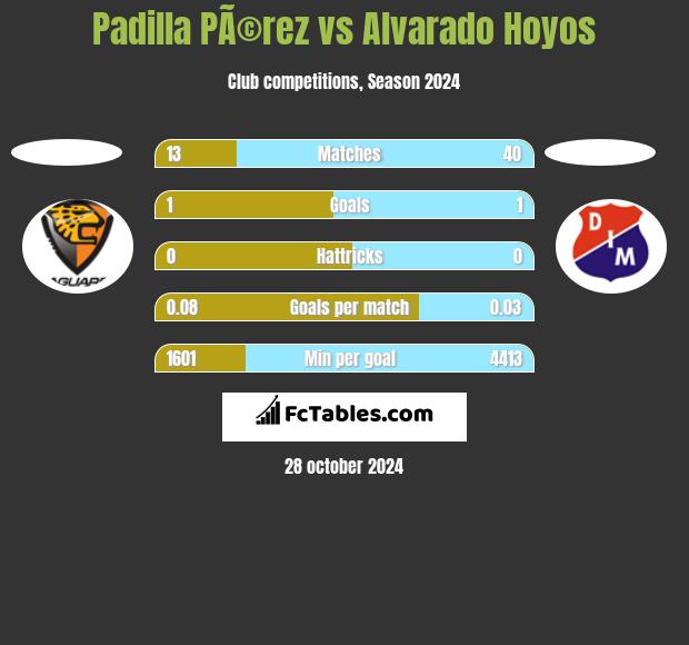 Padilla PÃ©rez vs Alvarado Hoyos h2h player stats