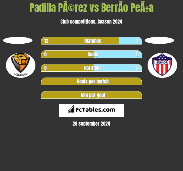 Padilla PÃ©rez vs BerrÃ­o PeÃ±a h2h player stats