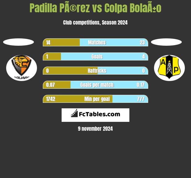 Padilla PÃ©rez vs Colpa BolaÃ±o h2h player stats