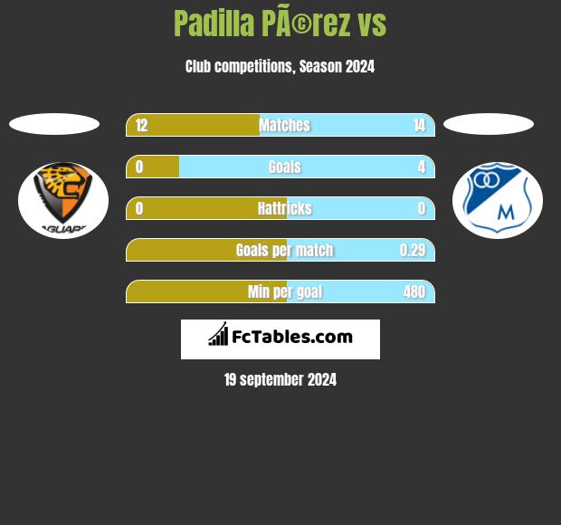 Padilla PÃ©rez vs  h2h player stats