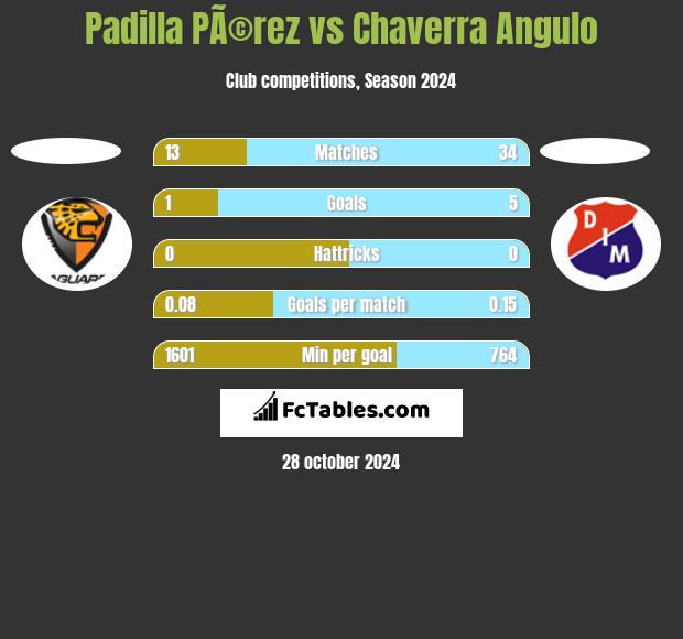 Padilla PÃ©rez vs Chaverra Angulo h2h player stats