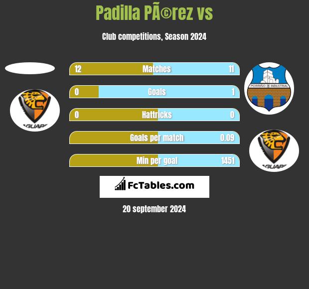 Padilla PÃ©rez vs  h2h player stats