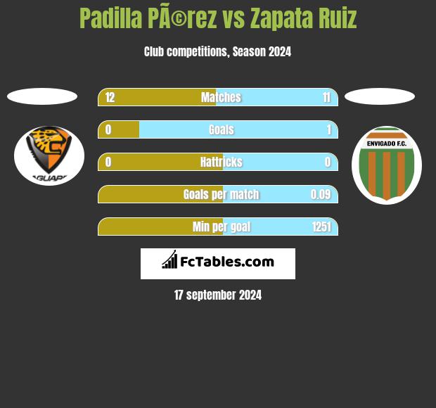 Padilla PÃ©rez vs Zapata Ruiz h2h player stats