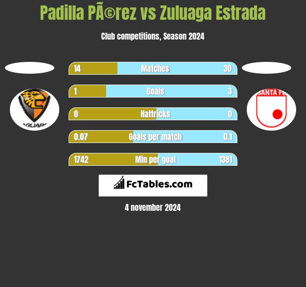 Padilla PÃ©rez vs Zuluaga Estrada h2h player stats