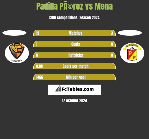 Padilla PÃ©rez vs Mena h2h player stats