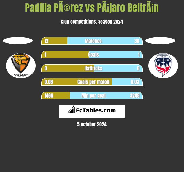 Padilla PÃ©rez vs PÃ¡jaro BeltrÃ¡n h2h player stats