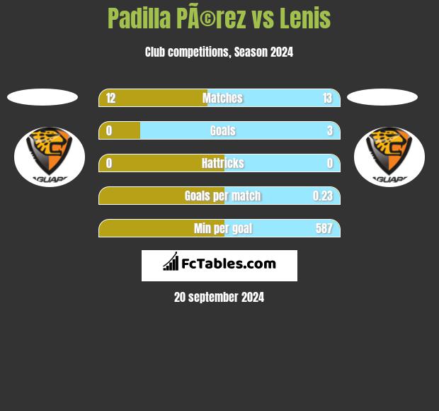 Padilla PÃ©rez vs Lenis h2h player stats