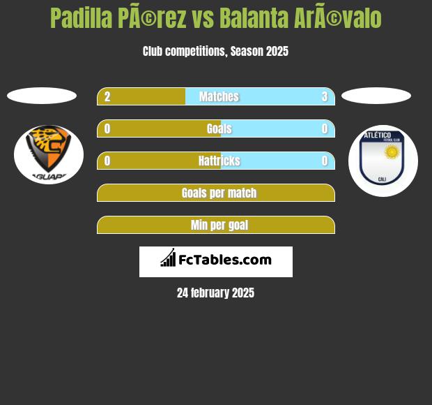 Padilla PÃ©rez vs Balanta ArÃ©valo h2h player stats