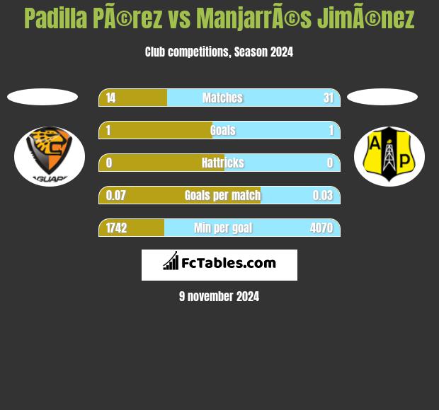 Padilla PÃ©rez vs ManjarrÃ©s JimÃ©nez h2h player stats