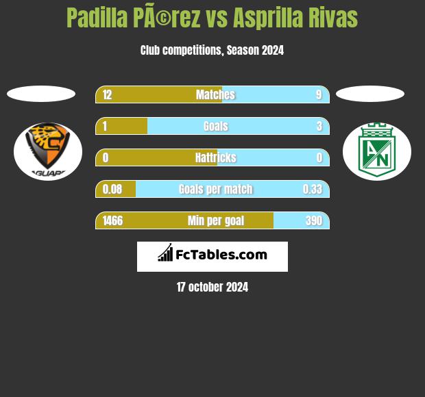 Padilla PÃ©rez vs Asprilla Rivas h2h player stats