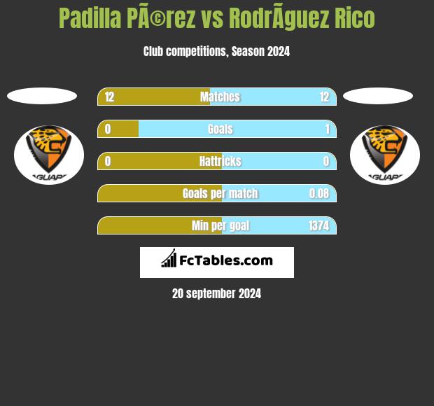 Padilla PÃ©rez vs RodrÃ­guez Rico h2h player stats