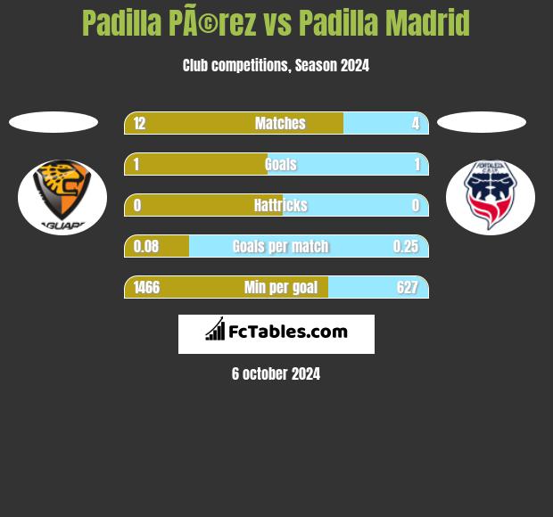 Padilla PÃ©rez vs Padilla Madrid h2h player stats