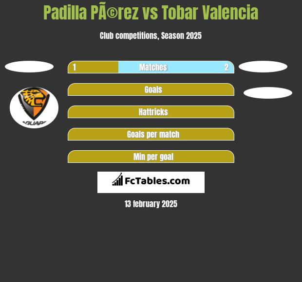 Padilla PÃ©rez vs Tobar Valencia h2h player stats