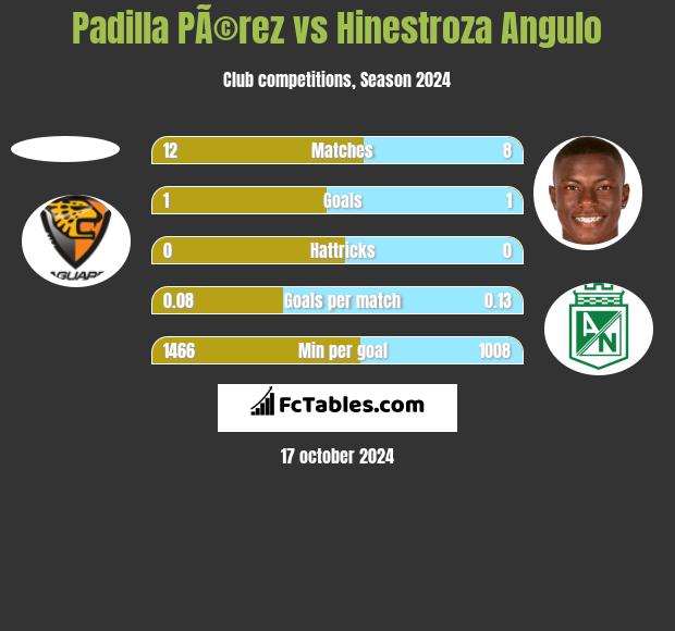 Padilla PÃ©rez vs Hinestroza Angulo h2h player stats