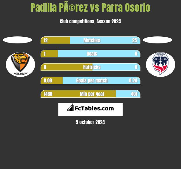 Padilla PÃ©rez vs Parra Osorio h2h player stats