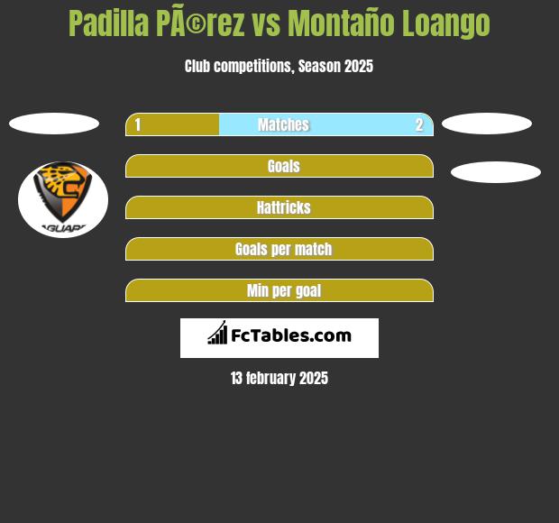 Padilla PÃ©rez vs Montaño Loango h2h player stats