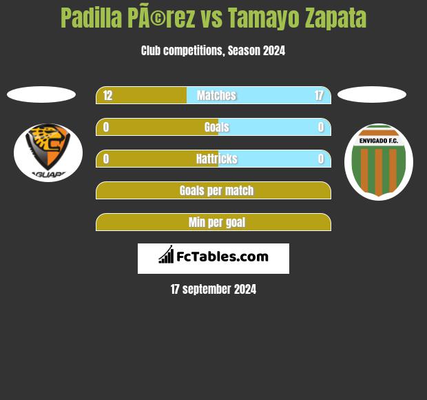 Padilla PÃ©rez vs Tamayo Zapata h2h player stats