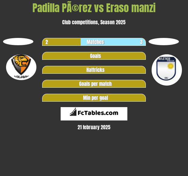 Padilla PÃ©rez vs Eraso manzi h2h player stats