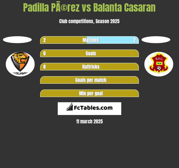 Padilla PÃ©rez vs Balanta Casaran h2h player stats