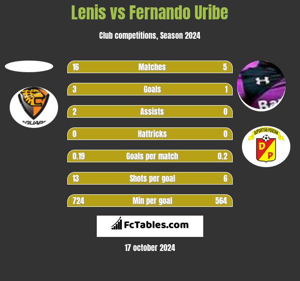 Lenis vs Fernando Uribe h2h player stats