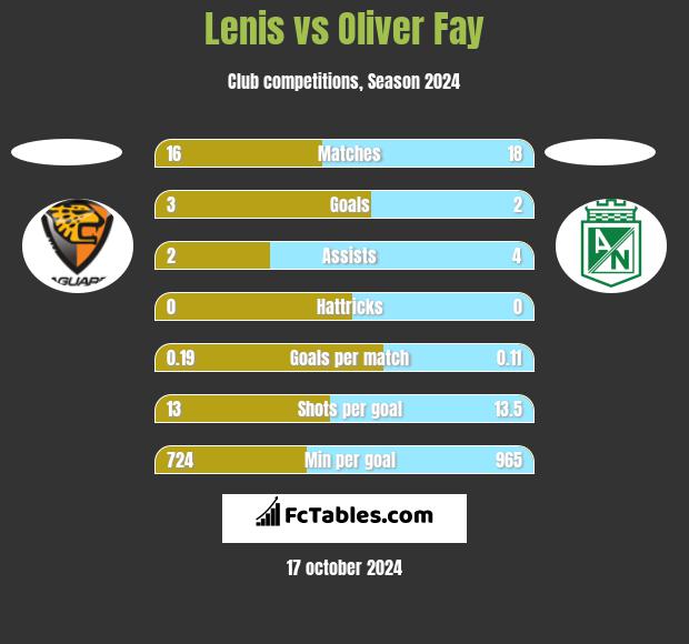 Lenis vs Oliver Fay h2h player stats