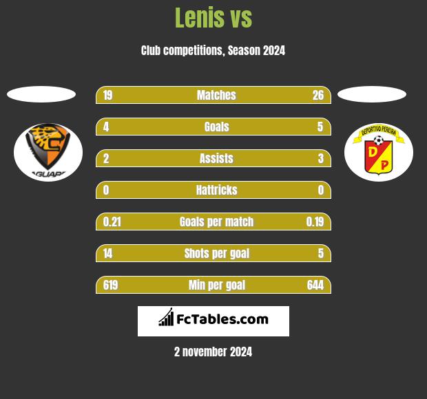 Lenis vs  h2h player stats