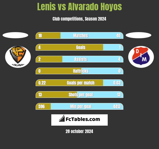 Lenis vs Alvarado Hoyos h2h player stats