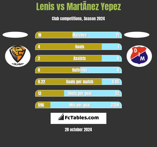 Lenis vs MartÃ­nez Yepez h2h player stats