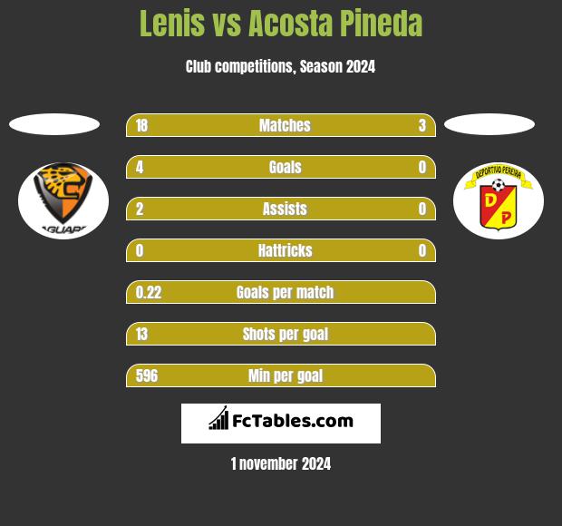 Lenis vs Acosta Pineda h2h player stats