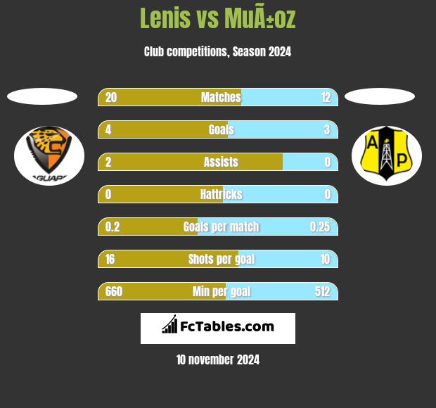 Lenis vs MuÃ±oz h2h player stats