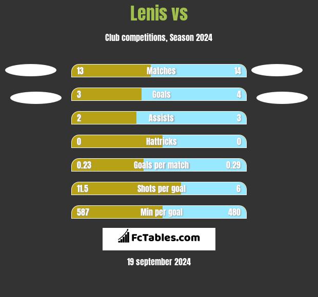 Lenis vs  h2h player stats