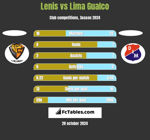 Lenis vs Lima Gualco h2h player stats