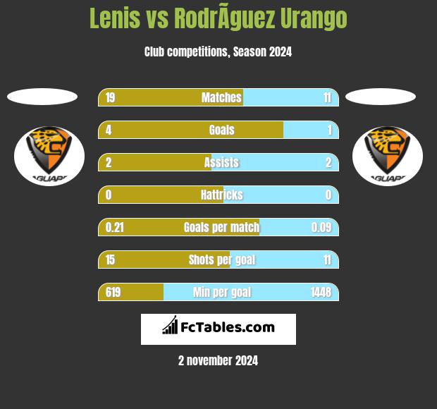 Lenis vs RodrÃ­guez Urango h2h player stats