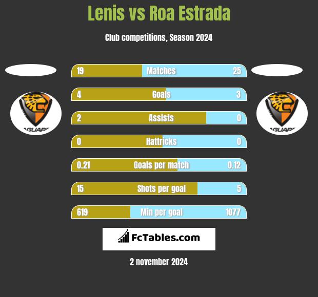 Lenis vs Roa Estrada h2h player stats