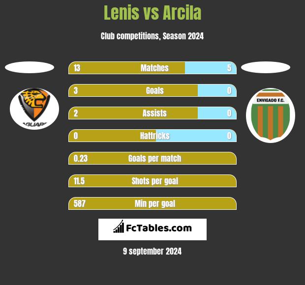 Lenis vs Arcila h2h player stats