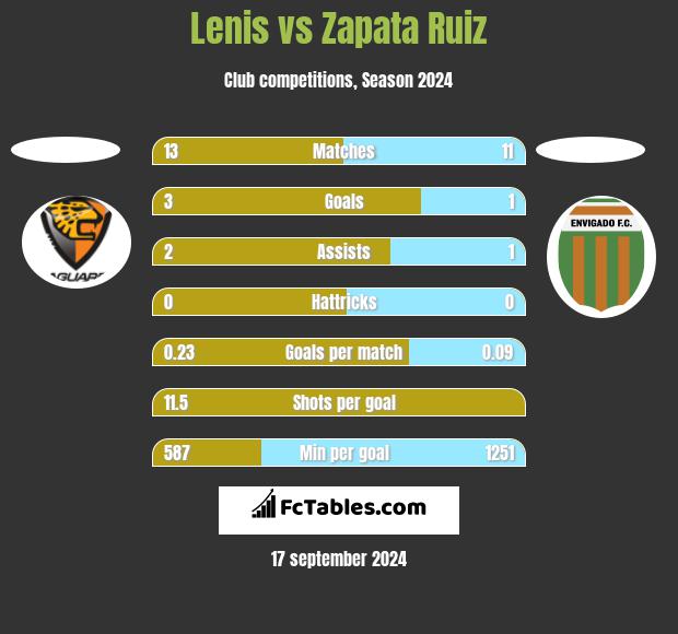 Lenis vs Zapata Ruiz h2h player stats