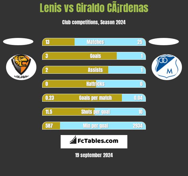 Lenis vs Giraldo CÃ¡rdenas h2h player stats