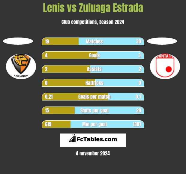 Lenis vs Zuluaga Estrada h2h player stats