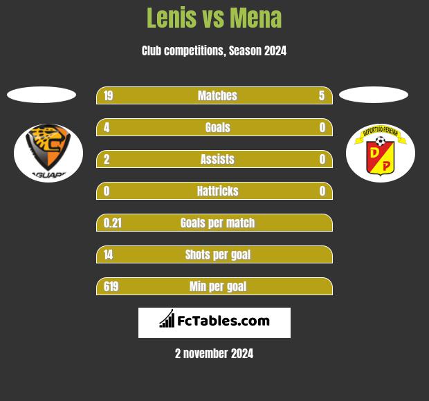 Lenis vs Mena h2h player stats