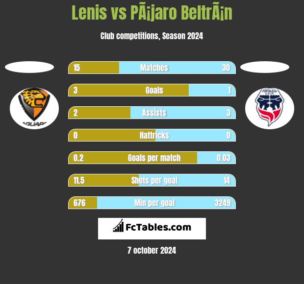 Lenis vs PÃ¡jaro BeltrÃ¡n h2h player stats